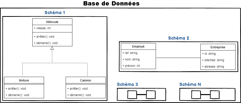 schéma et base de données