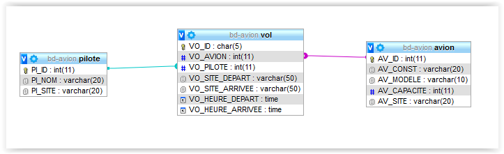 Schèma de la base de données avion