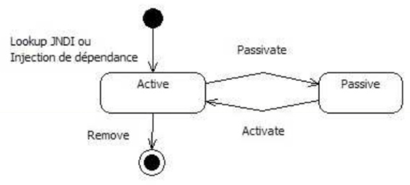 cycle-vie-stateful.png