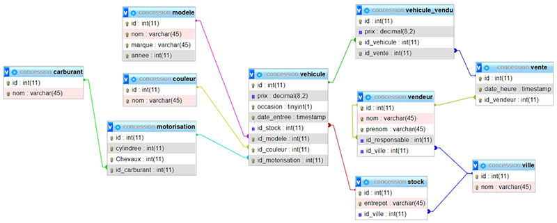 bd concession dans MySQL