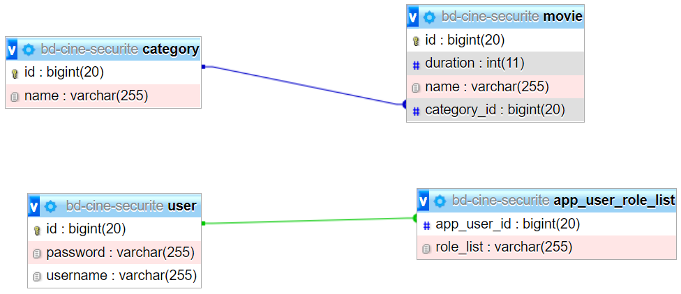 structure bd