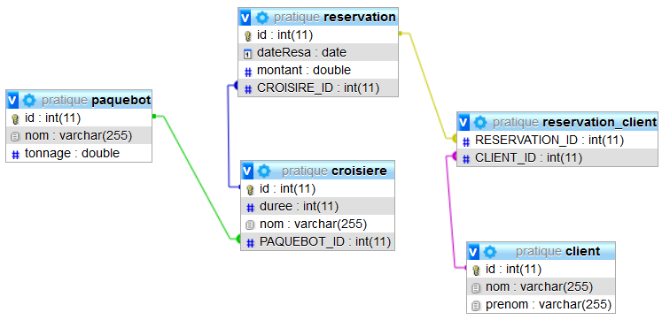 relation plusieurs à plusieurs