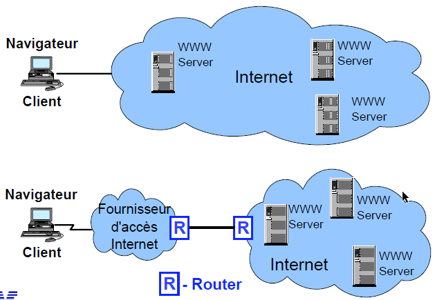 schéma web