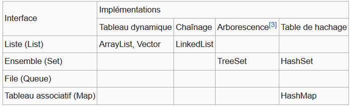 tableau des listes de collection