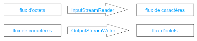 images de conversion de flux