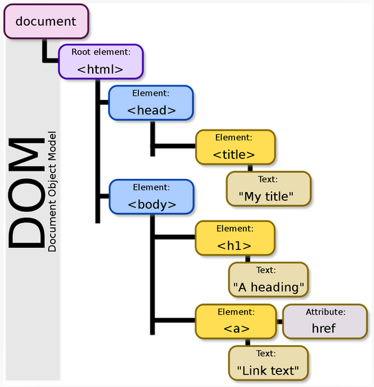 DOM html