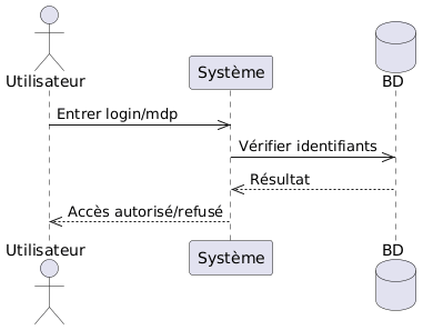 Diagramme de Use Case